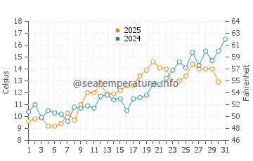 Gardiners Bay water temp chart in May