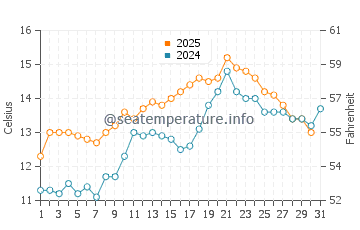 Temperature dell'acqua a Garryvoe a maggio