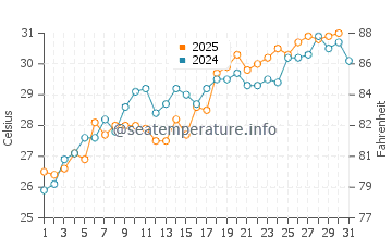 Gasparilla Island water temp chart in May