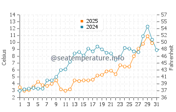 Temperature dell'acqua a Gaspé a maggio
