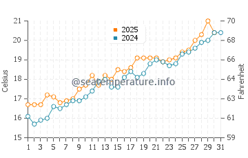 Gava Mar water temp chart in May