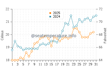 Temperature dell'acqua a Isola di Gozzo a maggio