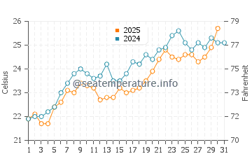 Gaza water temp chart in May