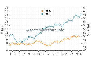 Gdynia water temp chart in May