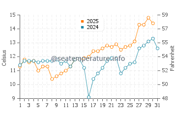 Temperature dell'acqua a Gearhart a maggio