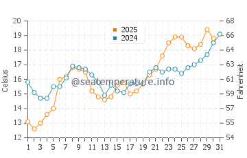 Gebze water temp chart in May