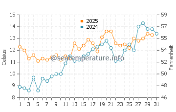 Temperatura del agua en Gedser en mayo