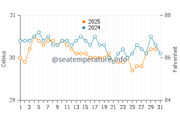 Gedugan Barat water temp chart in May