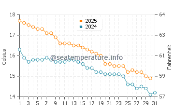 Geelong West water temp chart in May