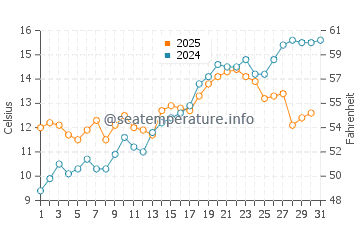Temperature dell'acqua a Gelting a maggio