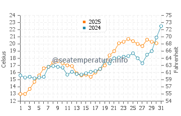 Gemlik water temp chart in May