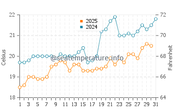 Gennadi water temp chart in May