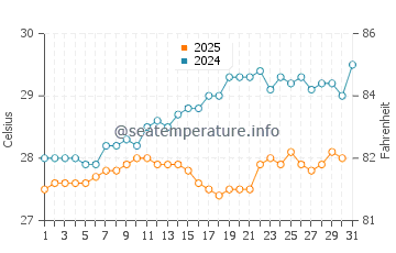 Temperature dell'acqua a George Hill a maggio