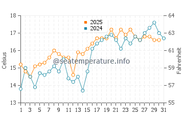 Temperature dell'acqua a George a maggio