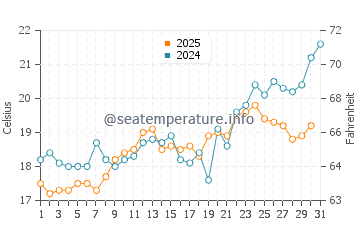 Temperature dell'acqua a Yerakini a maggio