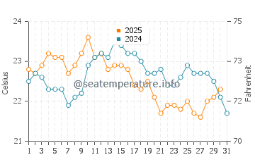 Temperature dell'acqua a Geraldton a maggio