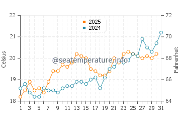 Temperature dell'acqua a Gerolimenas a maggio