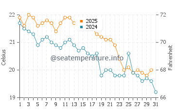 Gerringong water temp chart in May