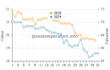 Gerroa water temp chart in May