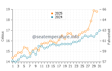 Getaria water temp chart in May