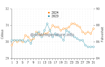 Getulio water temp chart in May