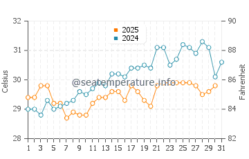 Ghogha water temp chart in May