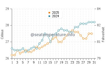 Temperature dell'acqua a Gibara a maggio
