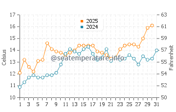Gibsons water temp chart in May