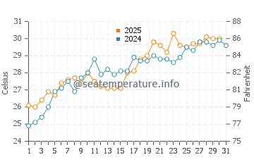 Gibsonton water temp chart in May