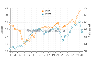 Temperature dell'acqua a Gigaro a maggio