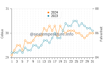 Temperatura vode u Gigmoto u svibnju