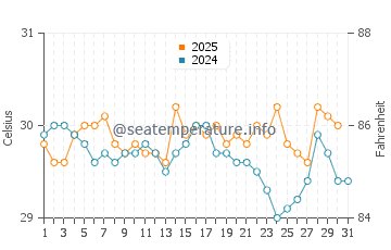 Temperatura vode u Gili Air u svibnju