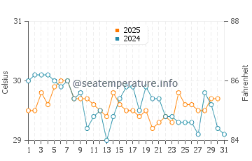 Temperatura vode u Gilimanuk u svibnju