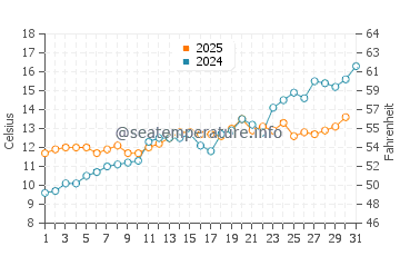 Temperature dell'acqua a Gilleleje a maggio