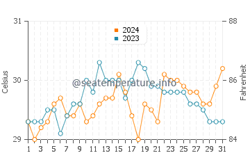 Temperatura del agua en Ginatilan en mayo