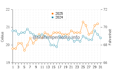 Giniginamar water temp chart in May