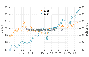Temperature dell'acqua a Ginostra a maggio