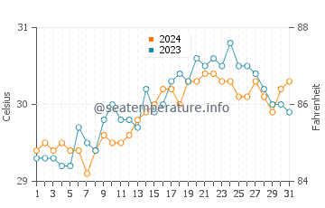 Giporlos water temp chart in May
