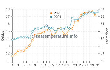 Giresun water temp chart in May