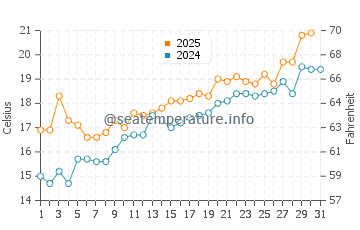 Temperatura del agua en Gerona en mayo