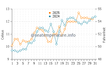 Temperature dell'acqua a Girvan a maggio