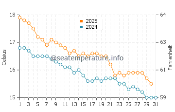 Gisborne water temp chart in May