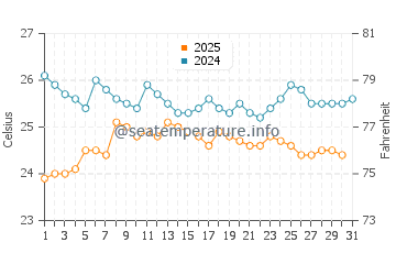Temperature dell'acqua a Rubavu a maggio