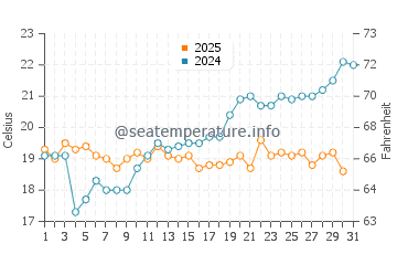 Temperature dell'acqua a Gjipe Beach a maggio