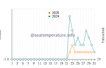 Gjoa Haven water temp chart in May