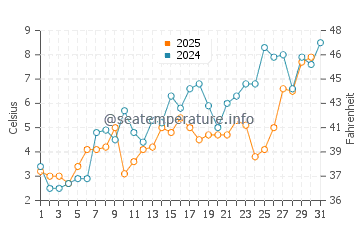 Glace Bay water temp chart in May