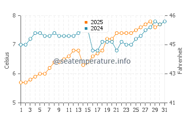 Glacier Bay water temp chart in May