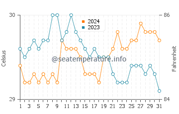 Glan Peidu water temp chart in May