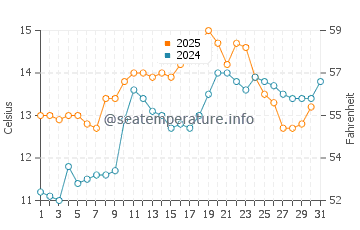 Glandore water temp chart in May