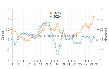 Glass Beach water temp chart in May